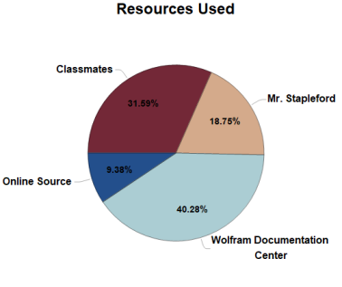 Resources Used Pie Chart